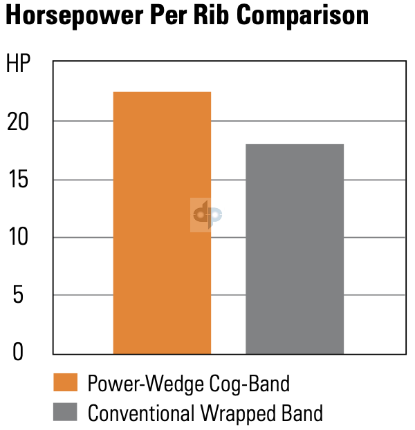 PowerWedge Cog-Band HP
